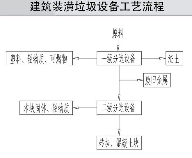 装修装潢垃圾处置设备